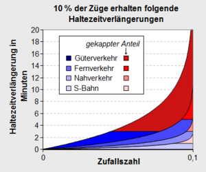 Haltezeitverlängerung, Kappung.png